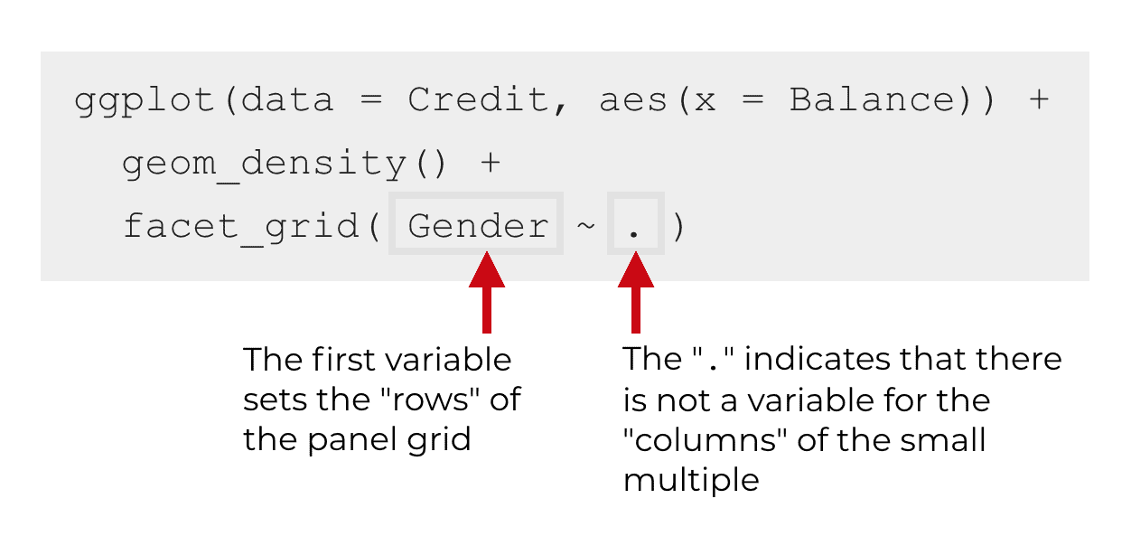An explanation of the syntax for a small multiple with one column, using facet_grid.