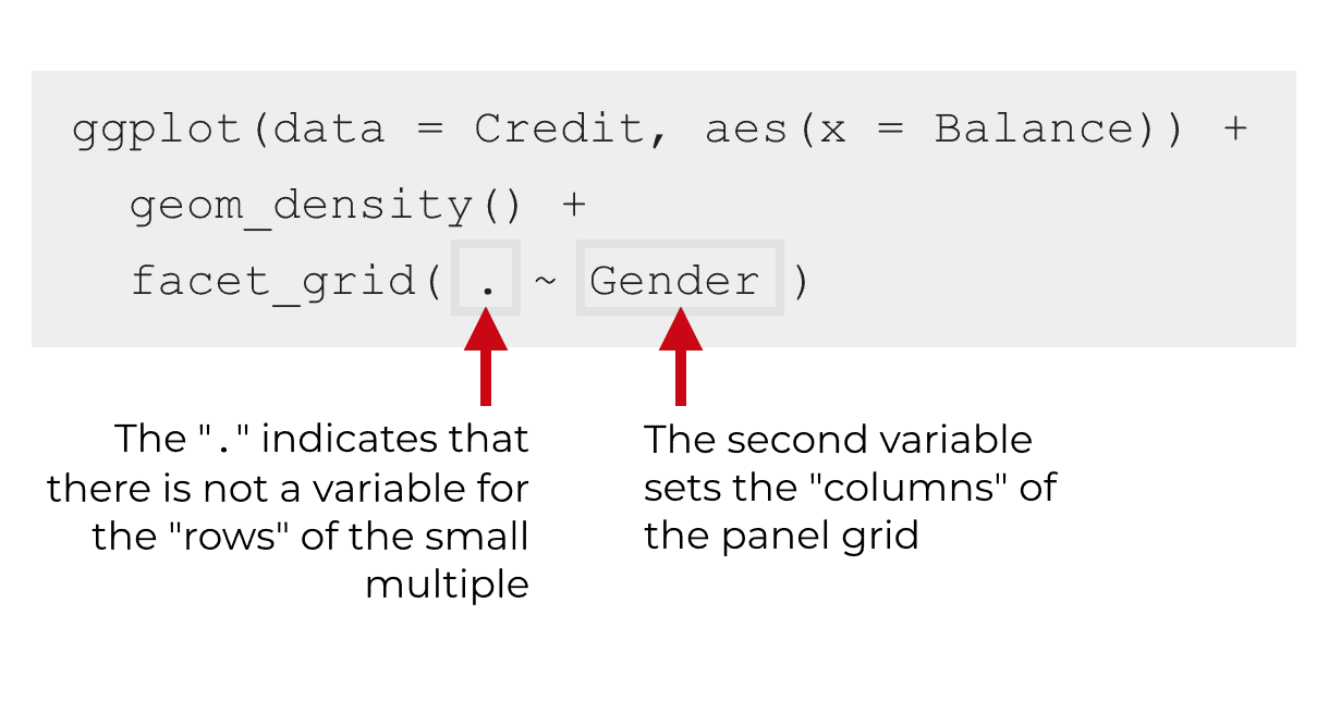 An explanation of the syntax for a small multiple with one row, using facet_grid.