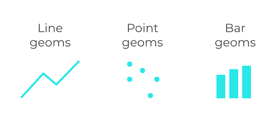 A set of examples of geoms: line geoms, point geoms, and bar geoms.
