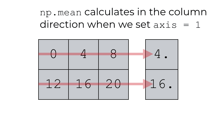A visual representation of calculating the mean down axis = 1 with NumPy mean.