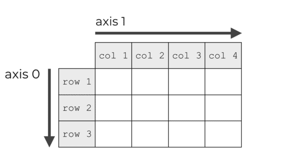 An image representing a 2D Numpy array, showing the arrows for axis-0 and axis-1