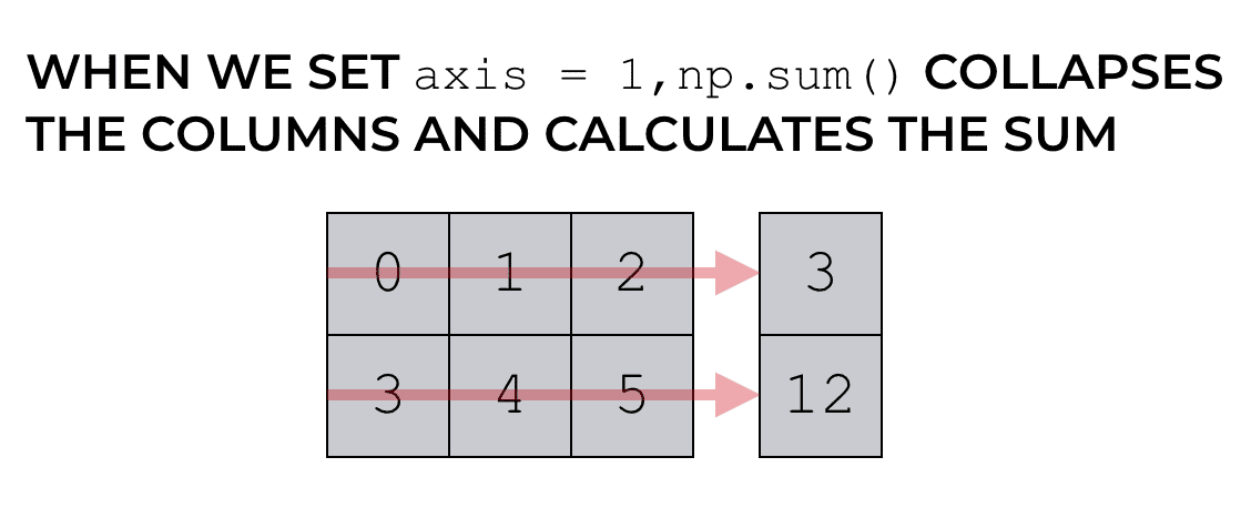 An example of how NumPy axes work with the NumPy sum function, axis = 1.