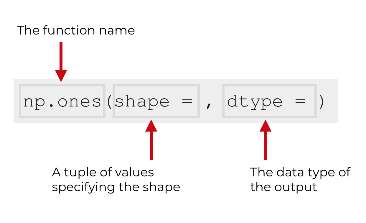 A visual explanation of the syntax of the np.ones function.