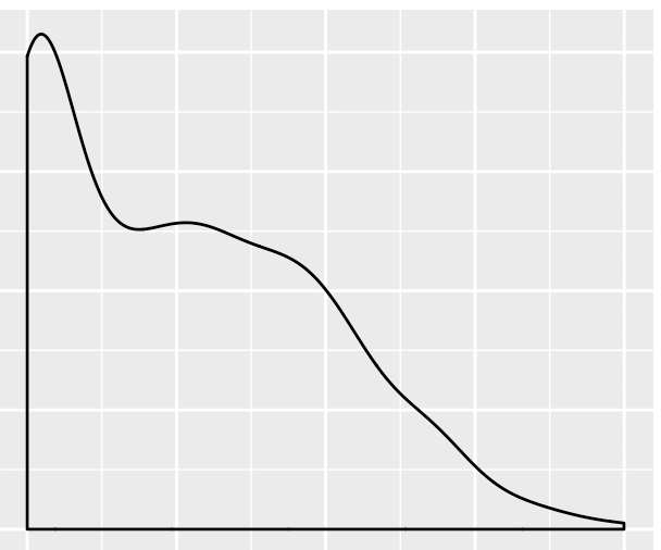 A simple density plot made with ggplot2.