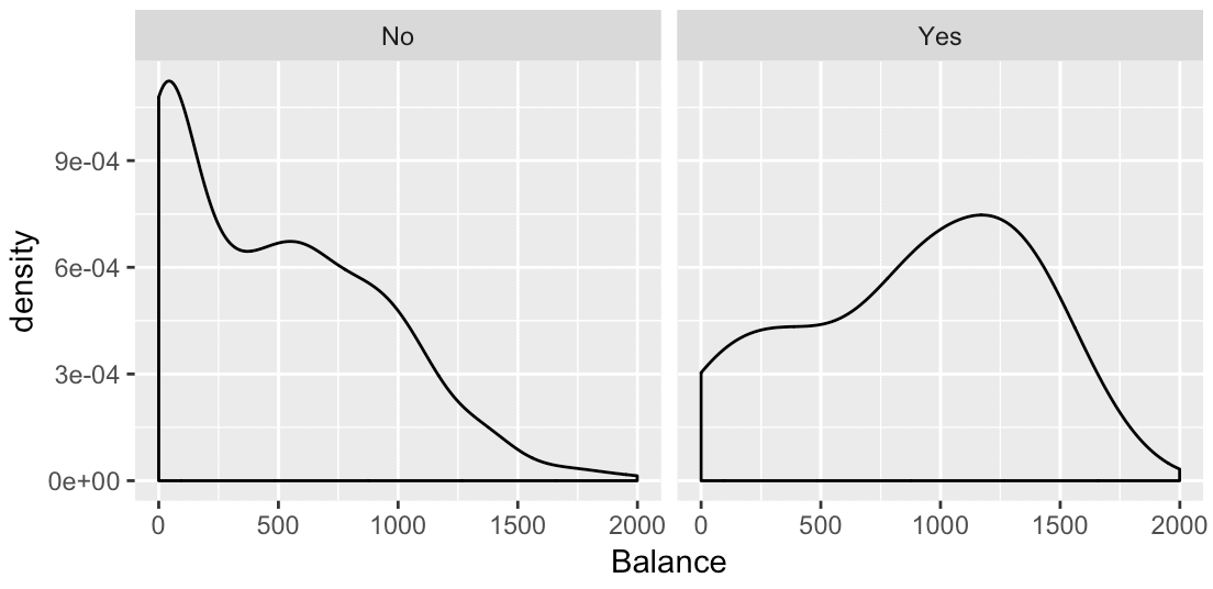 A simple example of a small multiple chart.  Credit "Balance" data, faceted on the "Student" variable.