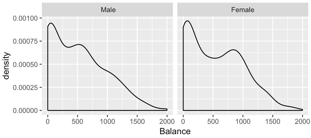 A small multiple chart of Balance with two panels based on Gender, organized in a single row of panels.