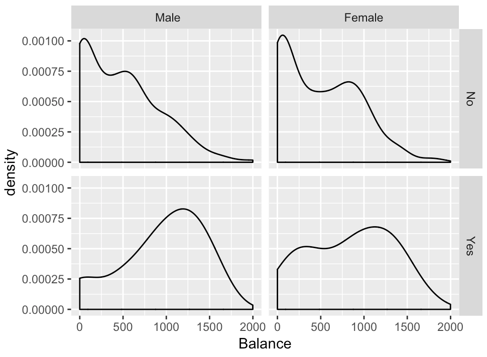 A density plot of the Balance variable, faceted on Student and Gender using facet_grid.