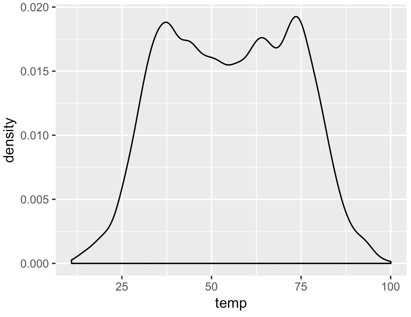 A density plot of the temp variable from the nycflights::weather dataframe.