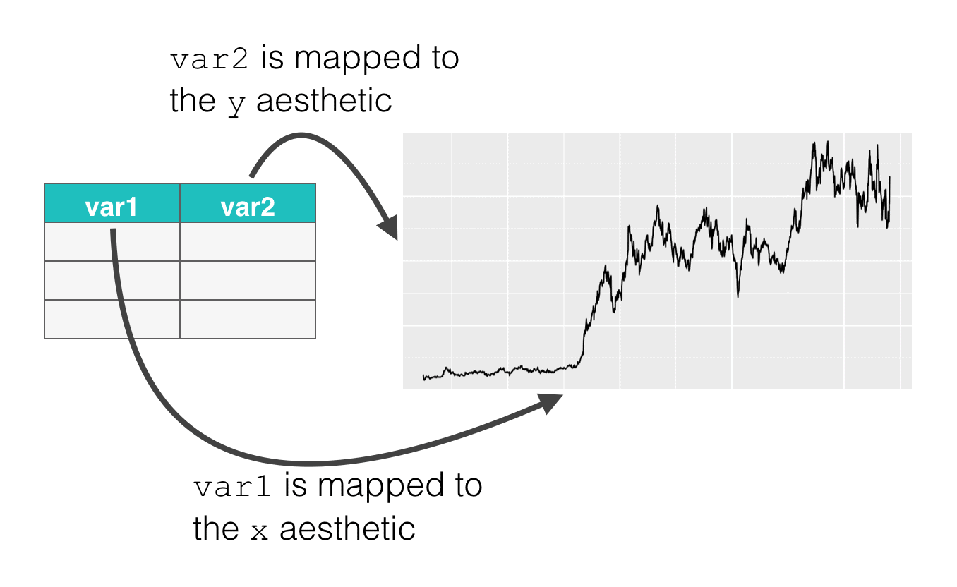 A visual example of how we map variables in a dataframe to aesthetic attributes of a plot (geom_line shown).
