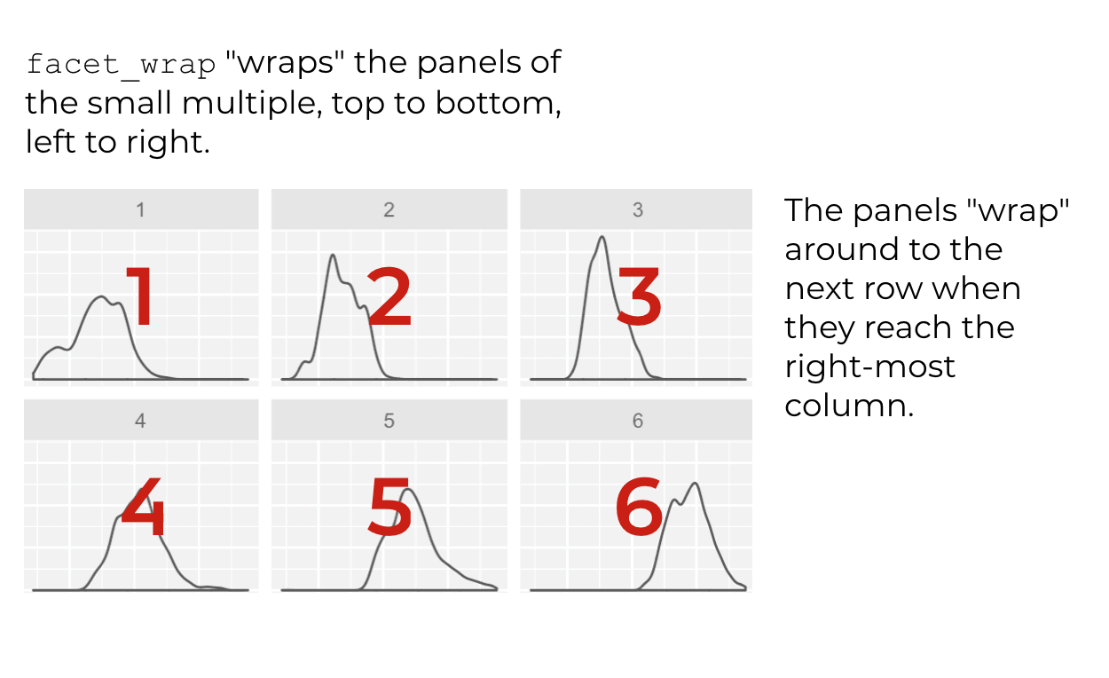 A visual illustration of how facet_wrap "wraps" the panels from one row to the next.