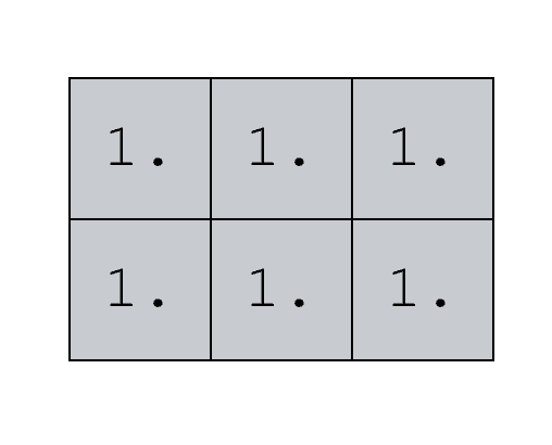 A visual representation of a 2x3 numpy array created with the NumPy ones function.
