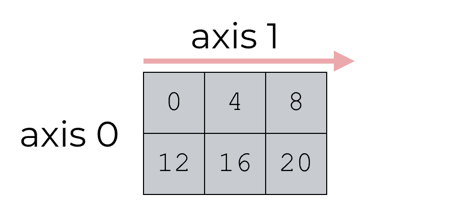 A visual representation of axis 1 of a 2-dimensional NumPy array.