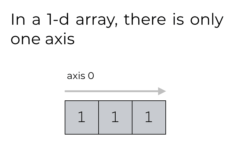An image that shows that 1-d NumPy arrays have 1 axis, axis 0.