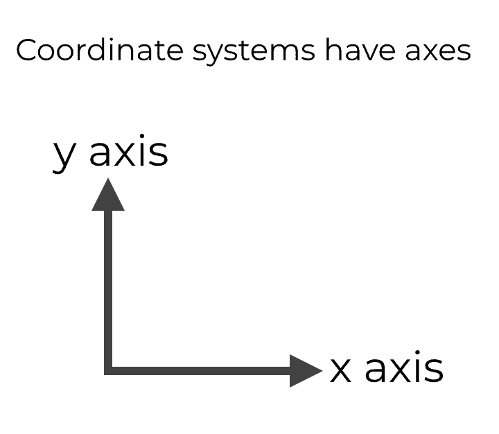 A simple example of 'axes' in a Cartesian coordinate system