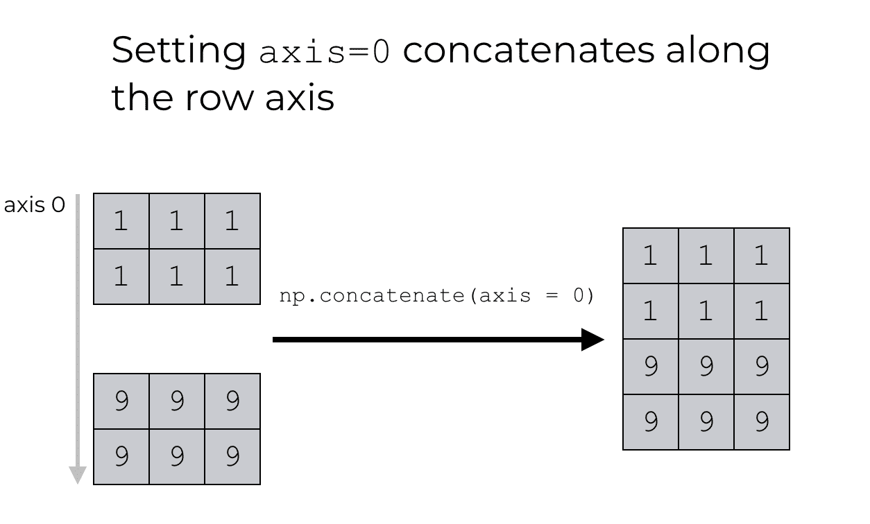 A visual explanation of NumPy concatenate with axis = 0.