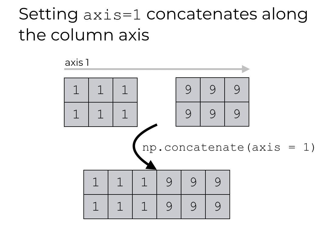 A visual explanation of NumPy concatenate with axis = 1.