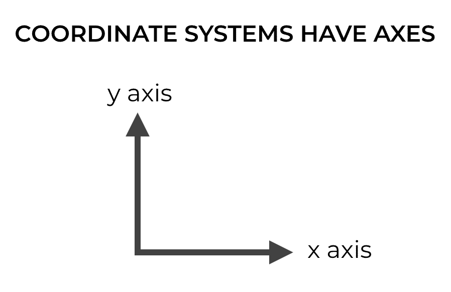 A picture of a Cartesian coordinate systems with x and y axes, which are very similar to NumPy axes.
