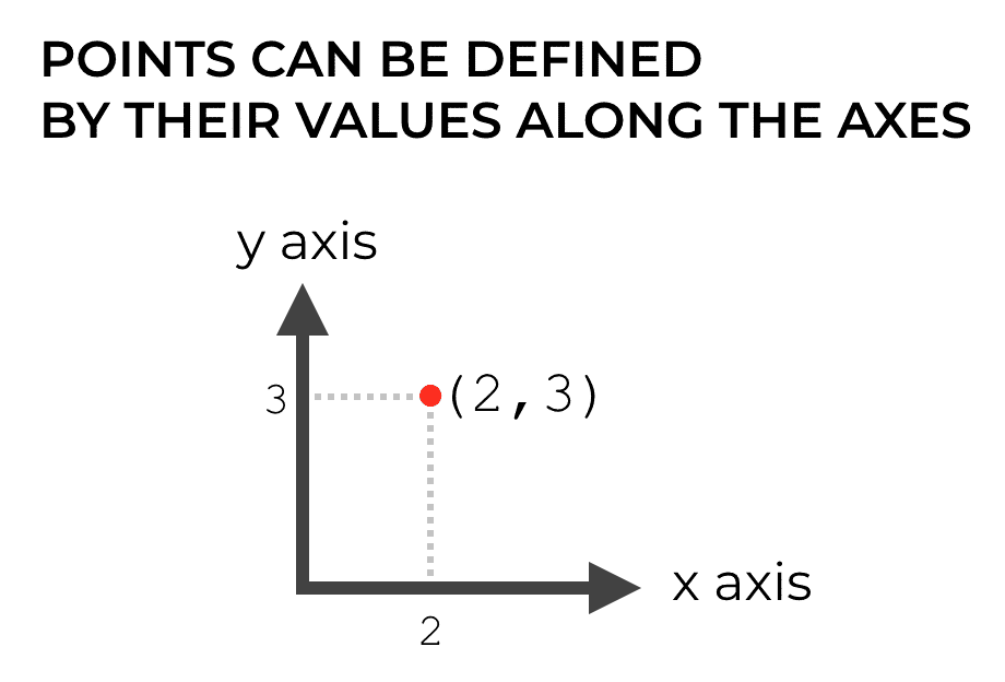 An example of defining a point in Cartesian coordinates by it's value along the x axis and y axis.
