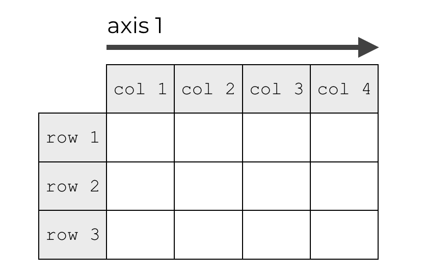 An image that shows how axis-1 points horizontally along a 2D Numpy array.