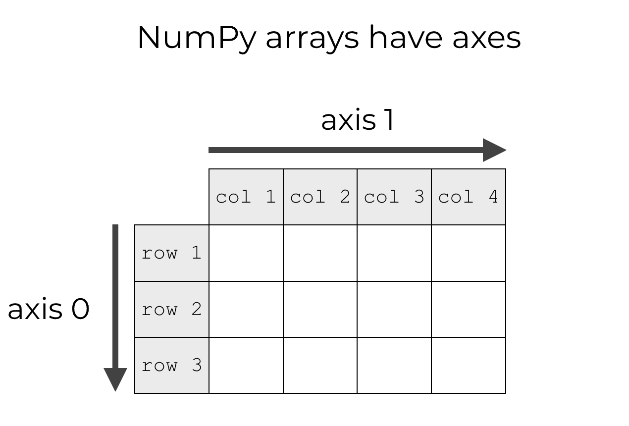 A visual example of NumPy array axes.