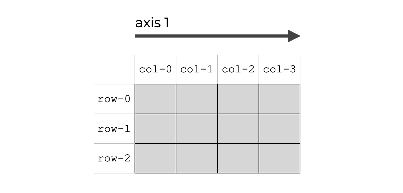 An example of a NumPy array showing that axis = 1 is the axis that runs horizontally across the columns.
