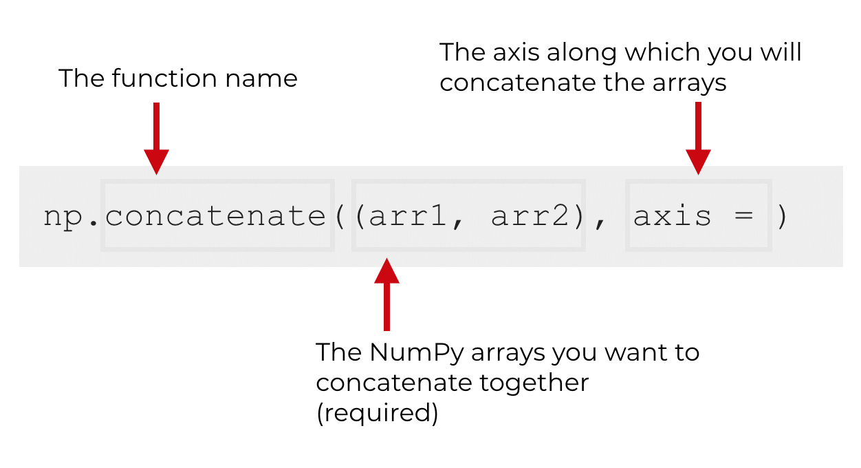 An explanation of the syntax of NumPy concatenate.