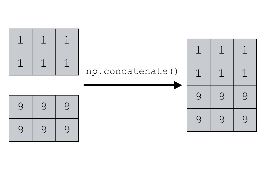 A simple visual example of how to use numpy concatenate to combine together two NumPy arrays.