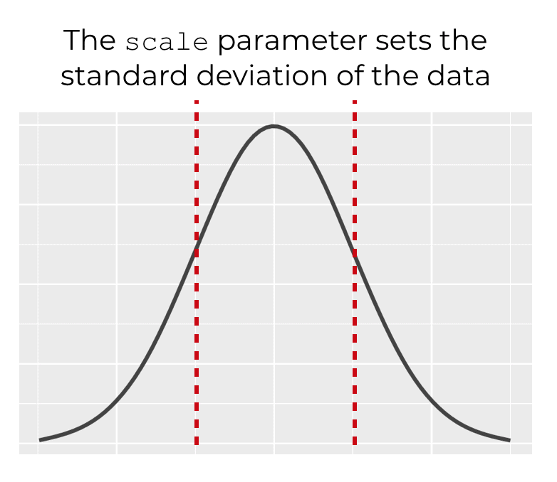 A visualization that shows how the scale parameter shows the standard deviation of the distribution when using the numpy random normal function.