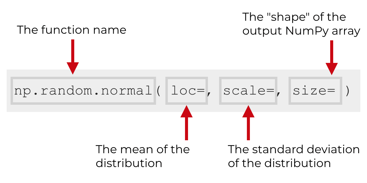 An explanation of the syntax of the numpy random normal function.