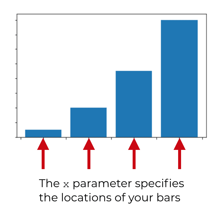An illustration of how the x parameter controls the bar positions in a matplotlib bar chart.