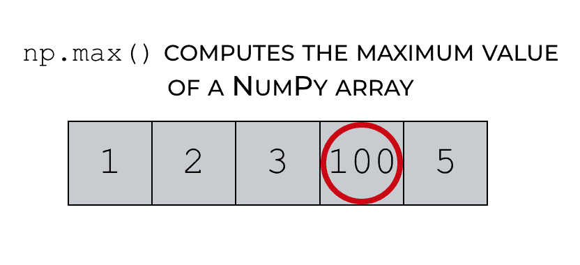 A visual representation of how NumPy max computes the average of a NumPy array.