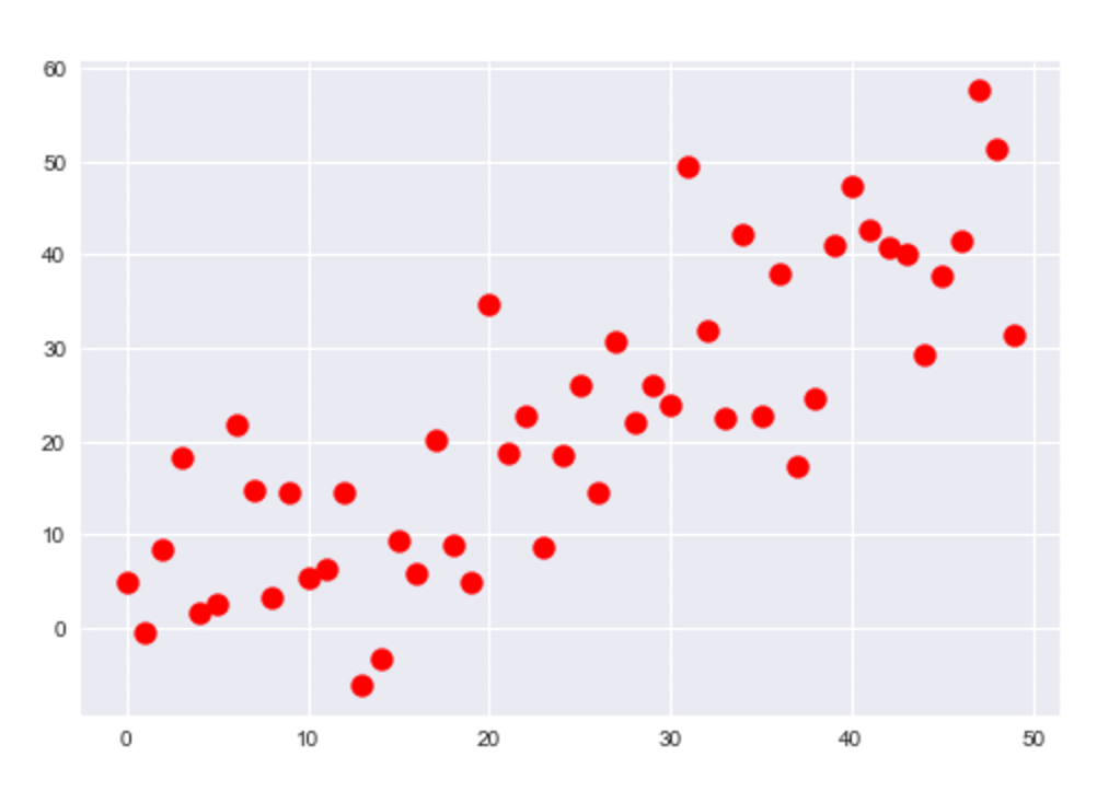 An example of a scatter plot made with matplotlibt and seaborn, with customized settings for point size and color.