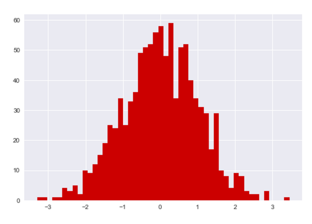 An example of a histogram made with matplotlibt and seaborn, with customized settings for the bins and color.