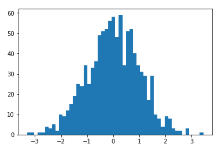 A matplotlib histogram with 50 bins instead of the default number of bins.