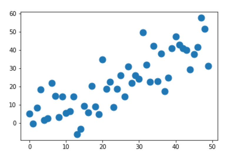 A pyplot scatter plot with larger points, created by setting s = 120.