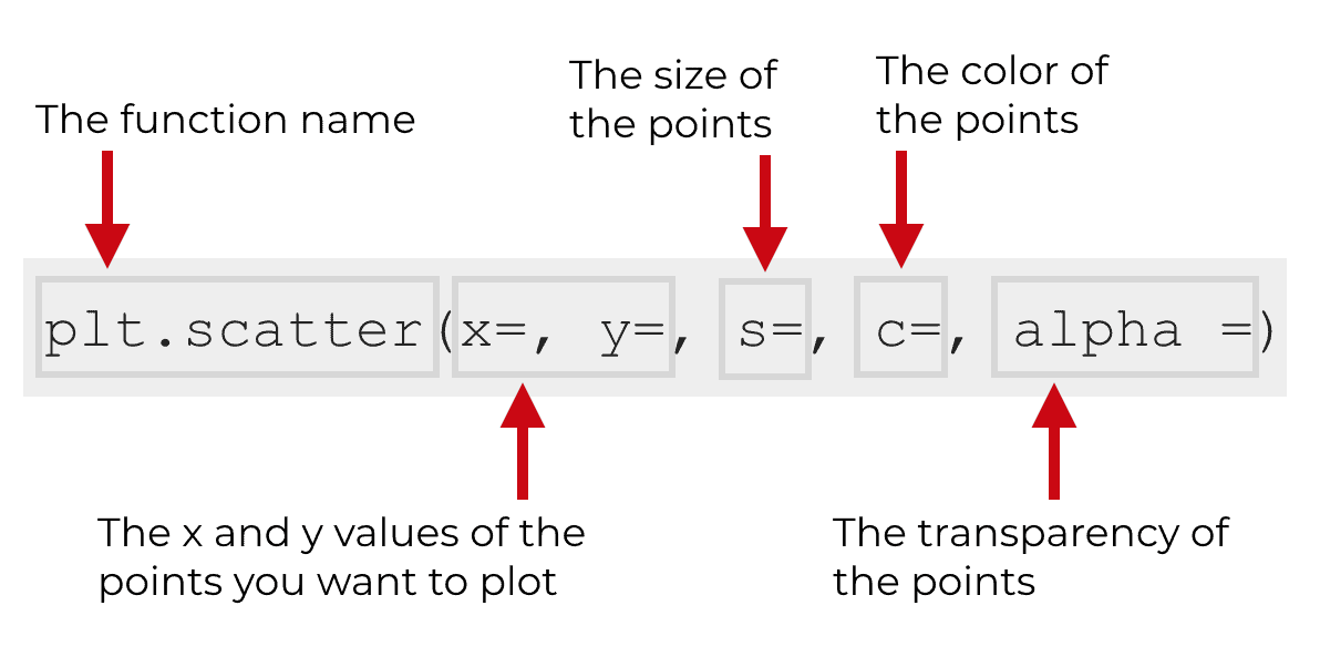 A visual explanation of the parameters of plt.scatter.