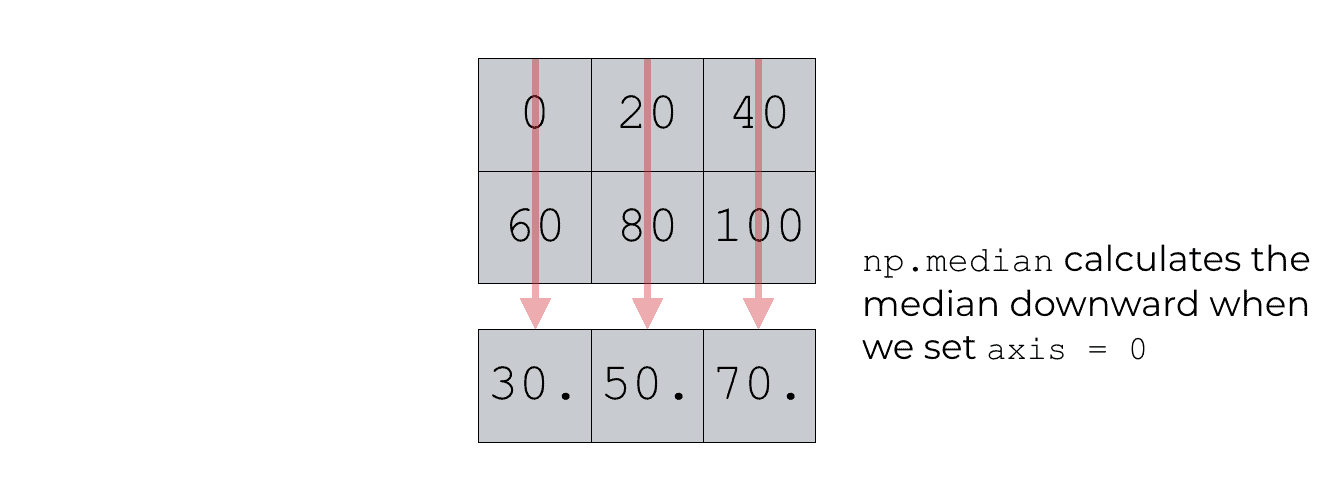 When we set axis = 0, np.median computes the column medians.