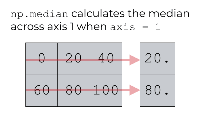 A visual explanation of using np.median to compute the row medians by setting axis = 1.