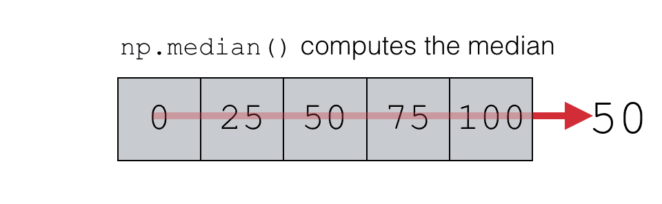 A visual representation of how NumPy median computes the average of a NumPy array.
