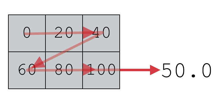 A visual representation of how numpy median will compute the median of the values in a 2-d numpy array.