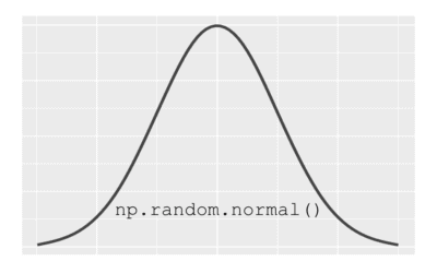 A Quick Introduction to Numpy Random Normal