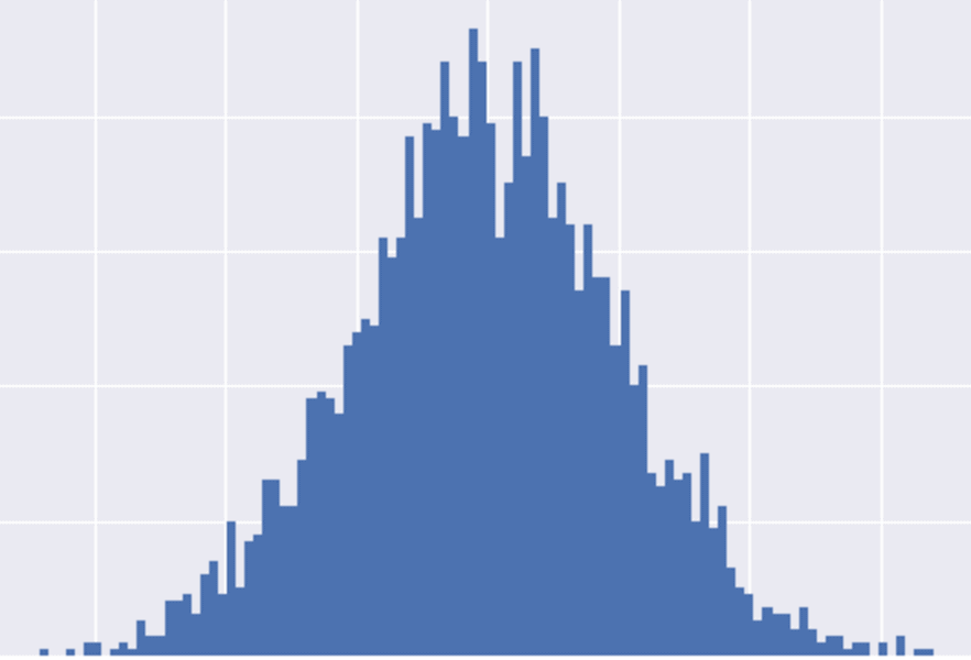 A simple histogram showing normally distributed data, generated with the numpy random normal function.