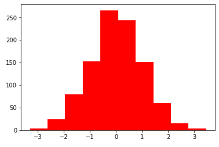 A simple histogram made with matplotlib, with the bars changed to the color red.