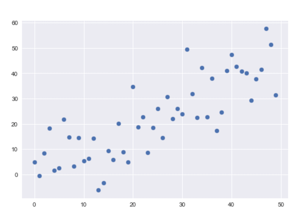 A matplotlib scatter plot formatted with settings from the seaborn package.