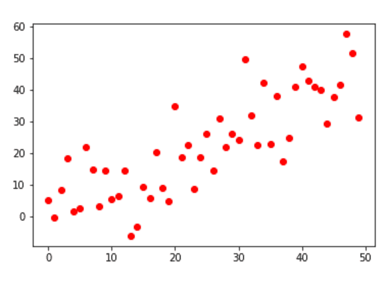 A simple scatter plot made with matplotlib, with the points changed to the color red.