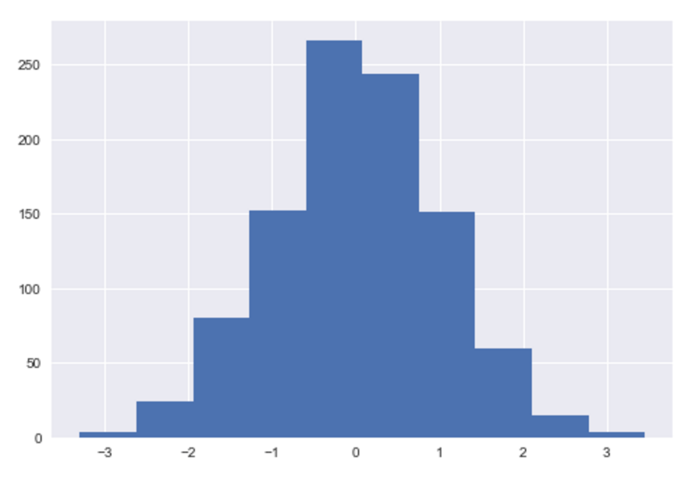 A matplotlib histogram formatted with settings from the seaborn package.