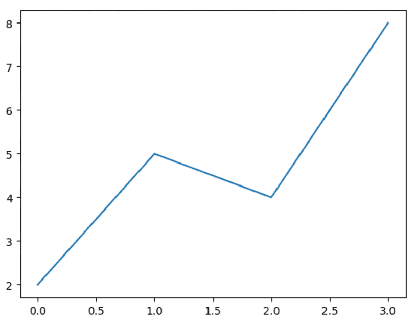 A very simple line chart made with matplotlib.