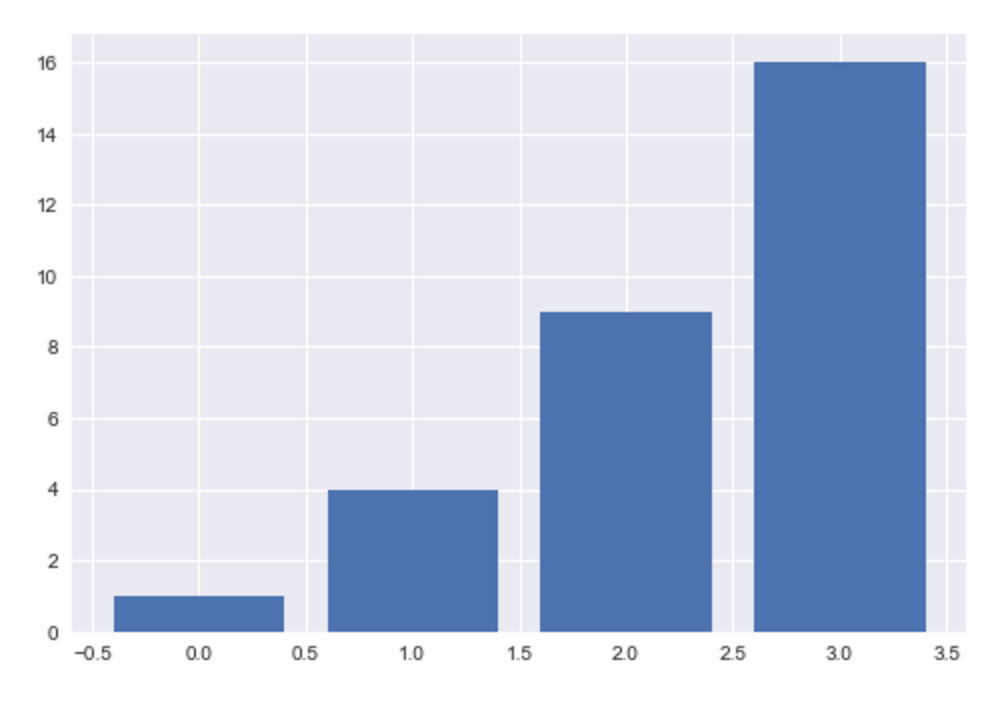 A simple matplotlib bar chart formatted with seaborn.