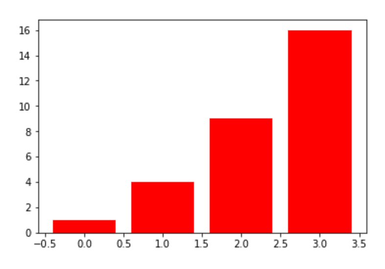 A simple bar chart made with matplotlib, with the bars changed to the color red.