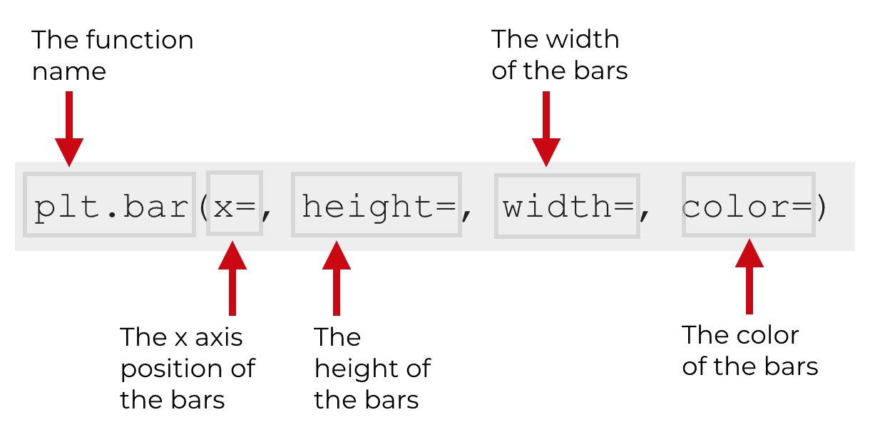 A visual explanation of the parameters of plt.bar.